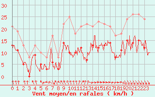 Courbe de la force du vent pour Creil (60)