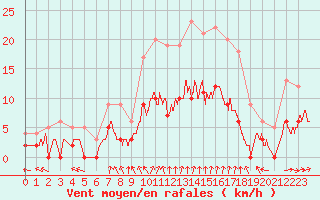 Courbe de la force du vent pour Le Mans (72)