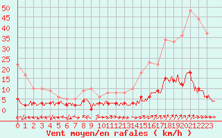 Courbe de la force du vent pour Chteau-Chinon (58)