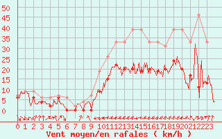 Courbe de la force du vent pour Muret (31)