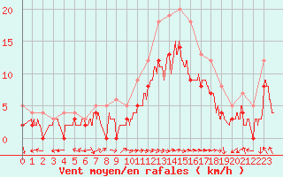 Courbe de la force du vent pour Luxeuil (70)