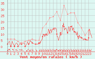 Courbe de la force du vent pour Epinal (88)