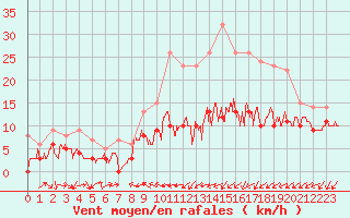 Courbe de la force du vent pour Lille (59)