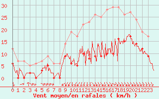 Courbe de la force du vent pour Brive-Souillac (19)