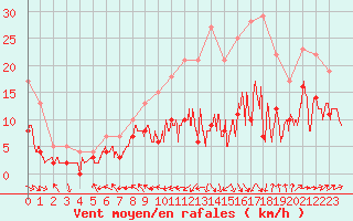 Courbe de la force du vent pour Pau (64)