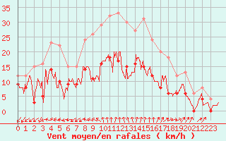 Courbe de la force du vent pour Salon-de-Provence (13)