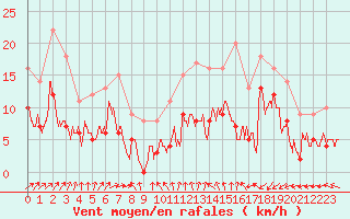 Courbe de la force du vent pour Saint-Brieuc (22)