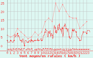 Courbe de la force du vent pour Deauville (14)