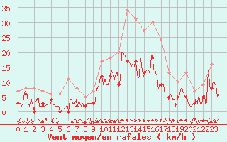 Courbe de la force du vent pour Salon-de-Provence (13)