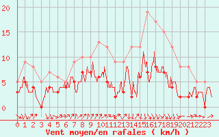 Courbe de la force du vent pour Deauville (14)