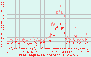 Courbe de la force du vent pour Ristolas - La Monta (05)