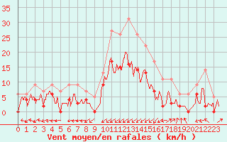 Courbe de la force du vent pour Albi (81)