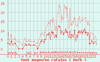 Courbe de la force du vent pour Toulon (83)