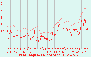 Courbe de la force du vent pour Istres (13)