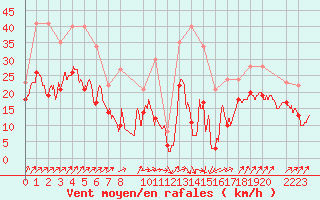 Courbe de la force du vent pour Evreux (27)
