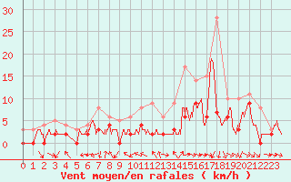 Courbe de la force du vent pour Charleville-Mzires (08)