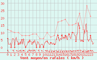 Courbe de la force du vent pour Adast (65)