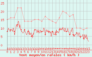 Courbe de la force du vent pour Angers-Beaucouz (49)