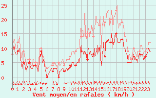 Courbe de la force du vent pour Lille (59)