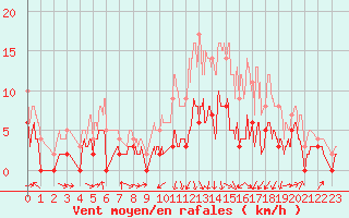 Courbe de la force du vent pour Saint-Girons (09)