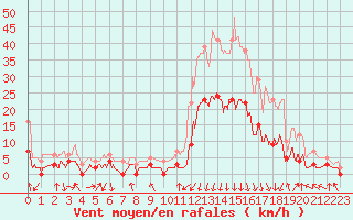 Courbe de la force du vent pour Bagnres-de-Luchon (31)