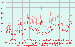 Courbe de la force du vent pour Millau - Soulobres (12)