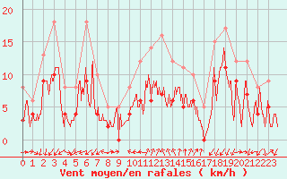 Courbe de la force du vent pour Embrun (05)