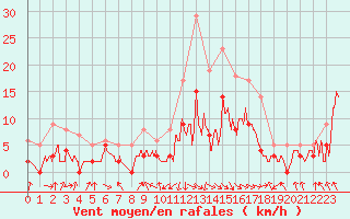 Courbe de la force du vent pour Saint-Girons (09)