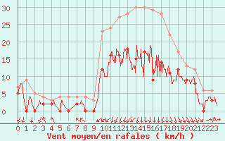 Courbe de la force du vent pour Saint-Dizier (52)