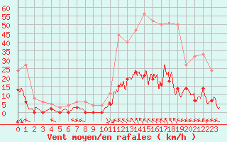 Courbe de la force du vent pour Brive-Laroche (19)