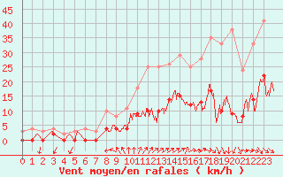 Courbe de la force du vent pour Aix-en-Provence (13)