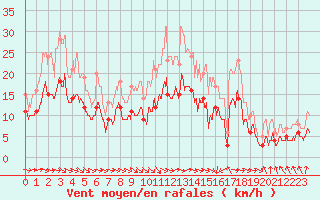 Courbe de la force du vent pour Saint-Brieuc (22)