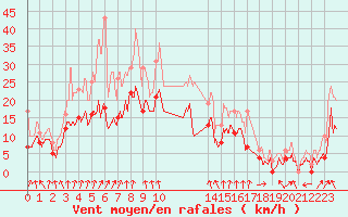 Courbe de la force du vent pour Chambry / Aix-Les-Bains (73)