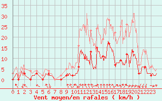 Courbe de la force du vent pour Lus-la-Croix-Haute (26)