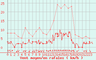 Courbe de la force du vent pour Chamonix-Mont-Blanc (74)