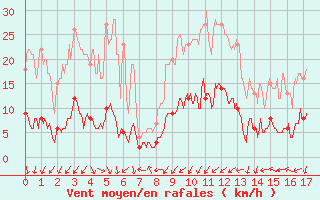 Courbe de la force du vent pour Peaugres (07)