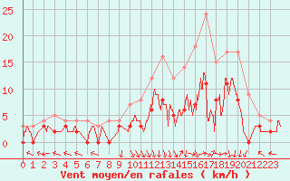 Courbe de la force du vent pour Epinal (88)