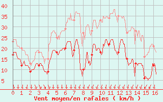 Courbe de la force du vent pour Leucate (11)