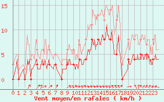 Courbe de la force du vent pour Brive-Laroche (19)