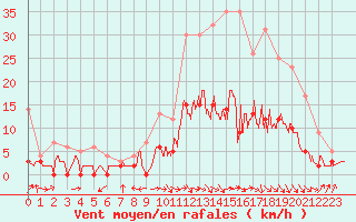 Courbe de la force du vent pour Albi (81)