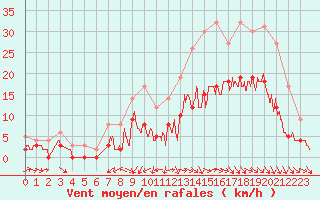 Courbe de la force du vent pour Cazaux (33)