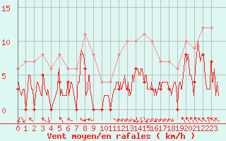 Courbe de la force du vent pour Gourdon (46)
