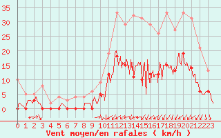 Courbe de la force du vent pour Brive-Laroche (19)