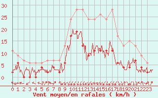 Courbe de la force du vent pour Grenoble/agglo Le Versoud (38)