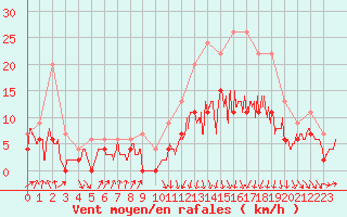 Courbe de la force du vent pour Muret (31)