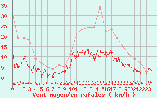 Courbe de la force du vent pour Colmar (68)