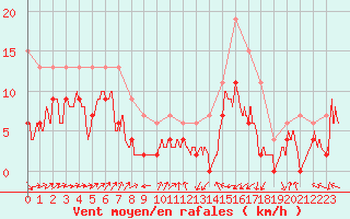 Courbe de la force du vent pour Toulouse-Francazal (31)