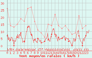 Courbe de la force du vent pour Nmes - Courbessac (30)