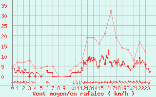 Courbe de la force du vent pour Brive-Laroche (19)