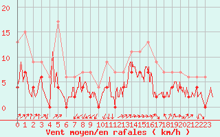 Courbe de la force du vent pour Grenoble/agglo Le Versoud (38)